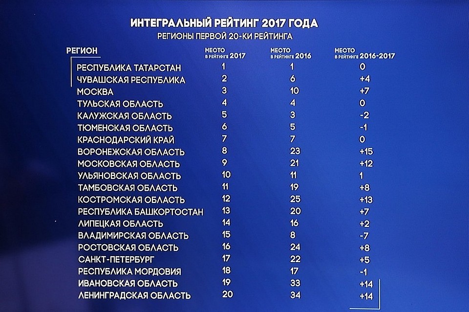 Кубань угодила в ТОП-10 наилучших регионов для создания бизнеса Кубань угодила в ТОП-10 наилучших регионов для создания бизнеса