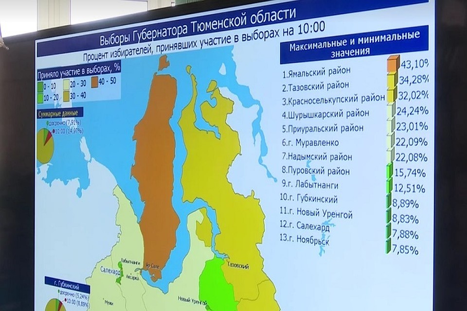 «Гражданский контроль»: выборы на Ямале проходят без нарушений Фото: yamal-nenetsk.izbirkom.ru