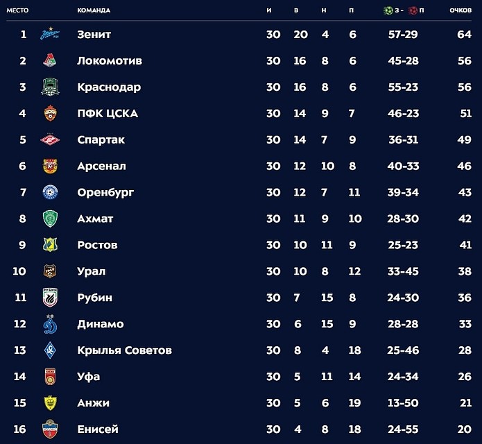 Итоговая таблица РПЛ сезона 2018/2019.