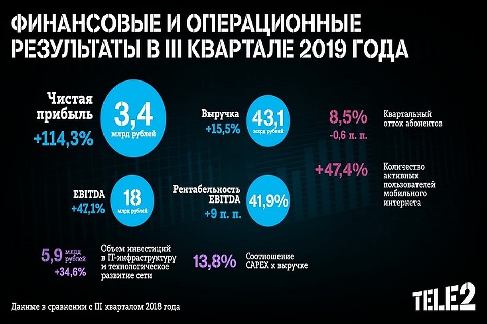 Tele2 подвела итоги III квартала 2019 года: чистая прибыль выросла на 114%