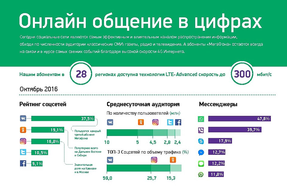 Он-лайн общение в цифрах