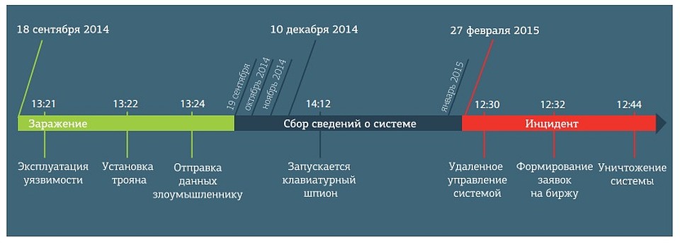 Аналитики представляют следующую хронологию атаки. Фото: из личного архива героя(ев) публикации