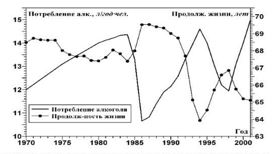По данным исследования «Демографическая демодернизация и алкоголизация России» А.В. Подлазова