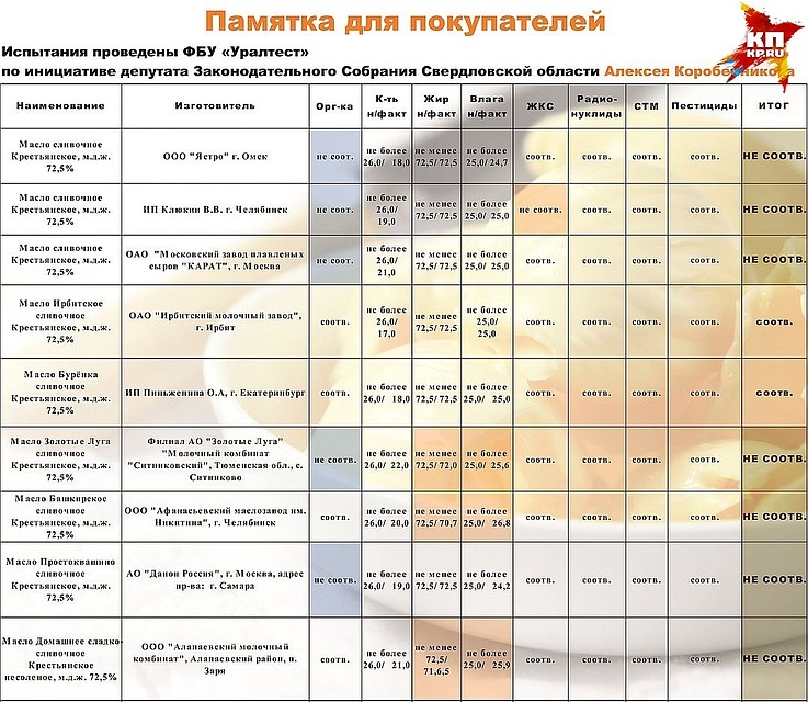 Оказывается, что выбрать качественное масло не так-то просто Фото: Из открытых источников