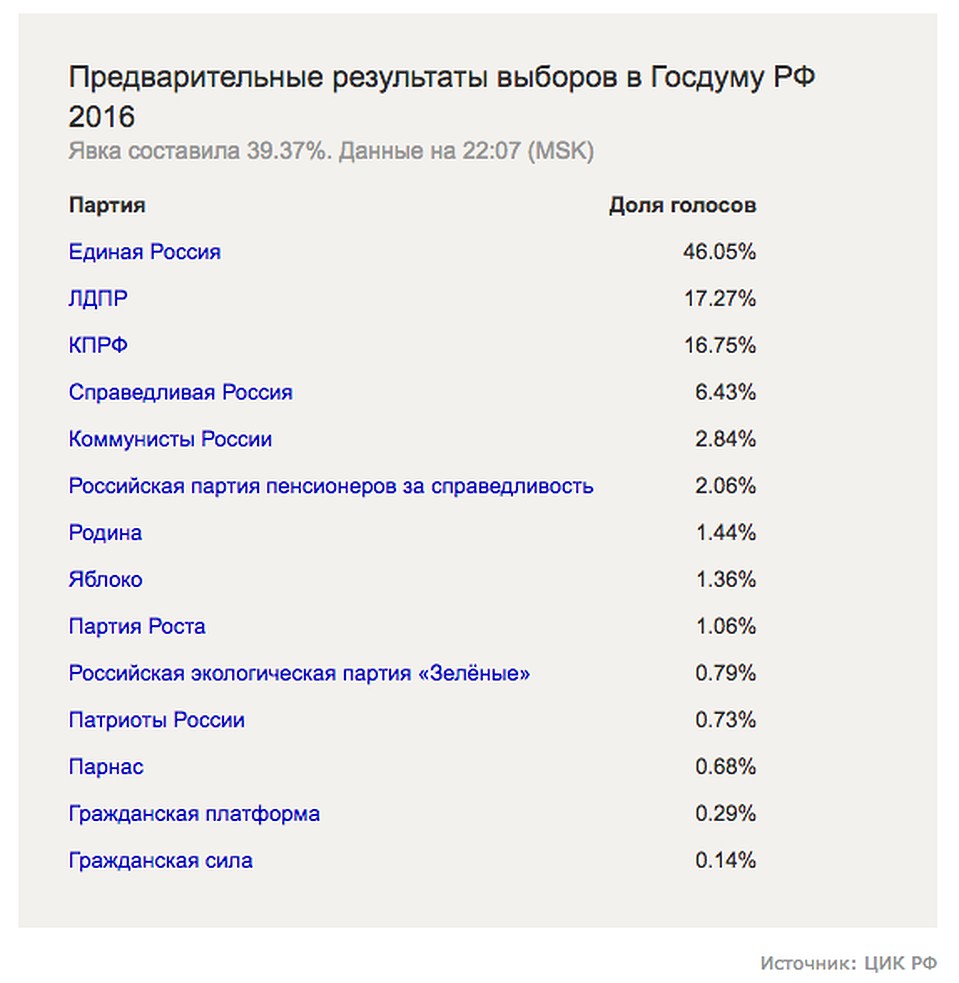 Данные на 22.-7 18.09.2016 Фото: Яндекс