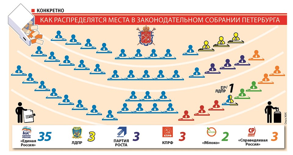 У "Единой России" - "конституционное" большинство в ЗакСе ФОТО: Ольга ЖУК