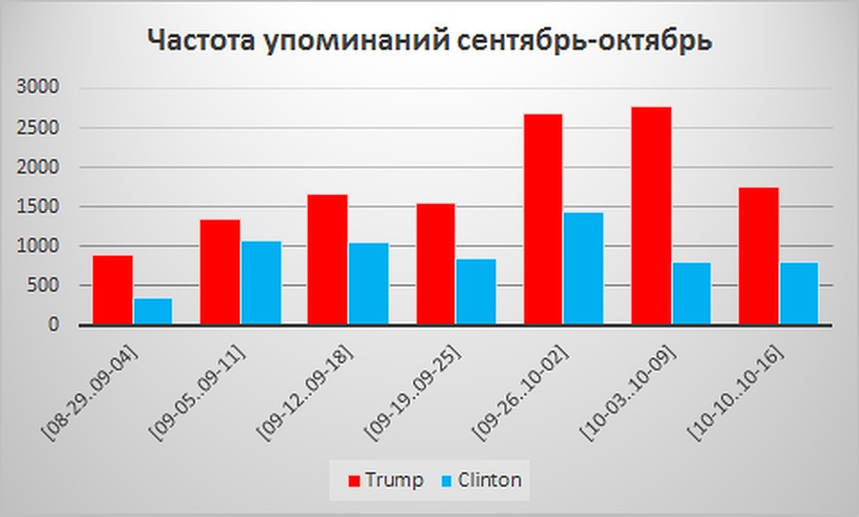 Частота упоминания кандидатов в СМИ осенью 2016 г. ФОТО vaal.ru