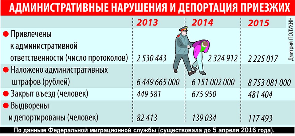 Сколько нарушений числится за приезжими Фото: Дмитрий ПОЛУХИН