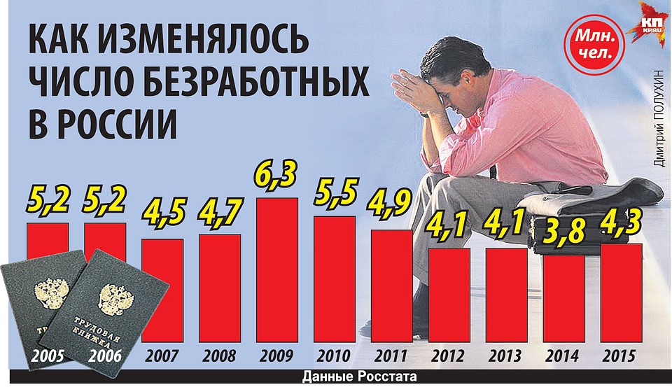 Как изменялось число безработных в России.
