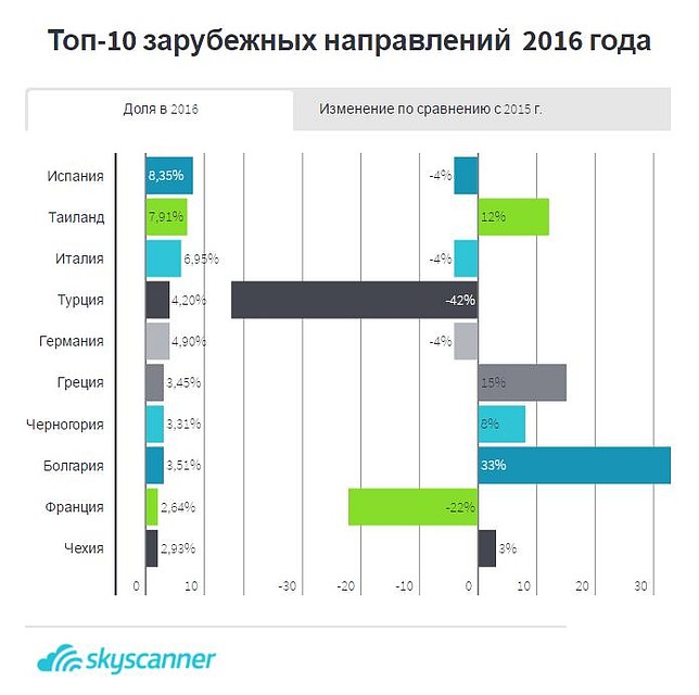 Сравните, как изменились предпочтения туристов по сравнению с прошлым годом.