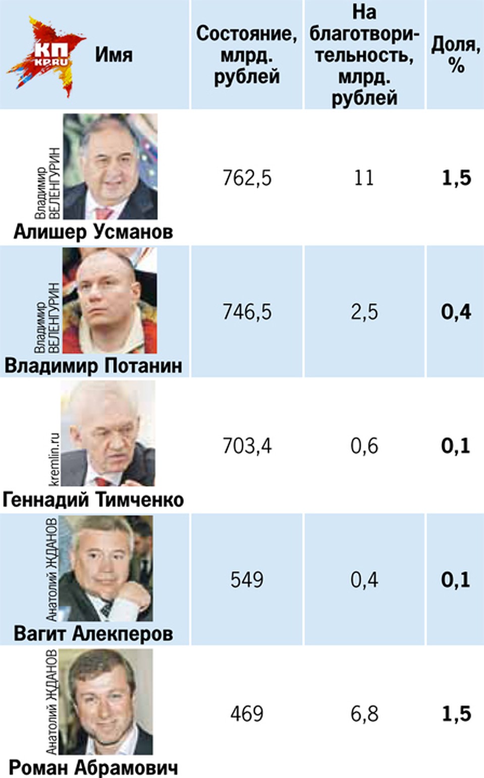 *По версии Forbes.
