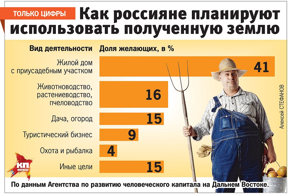 Как россияне планируют использовать полученную землю.