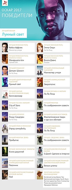 Все победители Оскара-2017 Фото: Наиль ВАЛИУЛИН