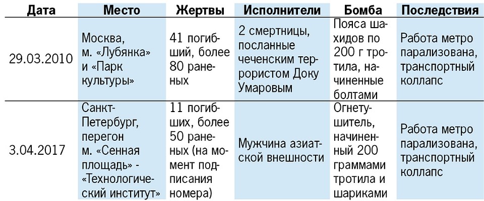 Взрывы в подземке Москвы и Санкт-Петербурга: хроника ЧП
