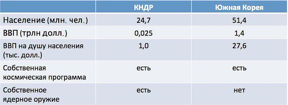 Справка "КП": что нужно знать о Северной Корее и ее южном соседе