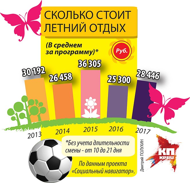 Сколько стоит летний отдых.