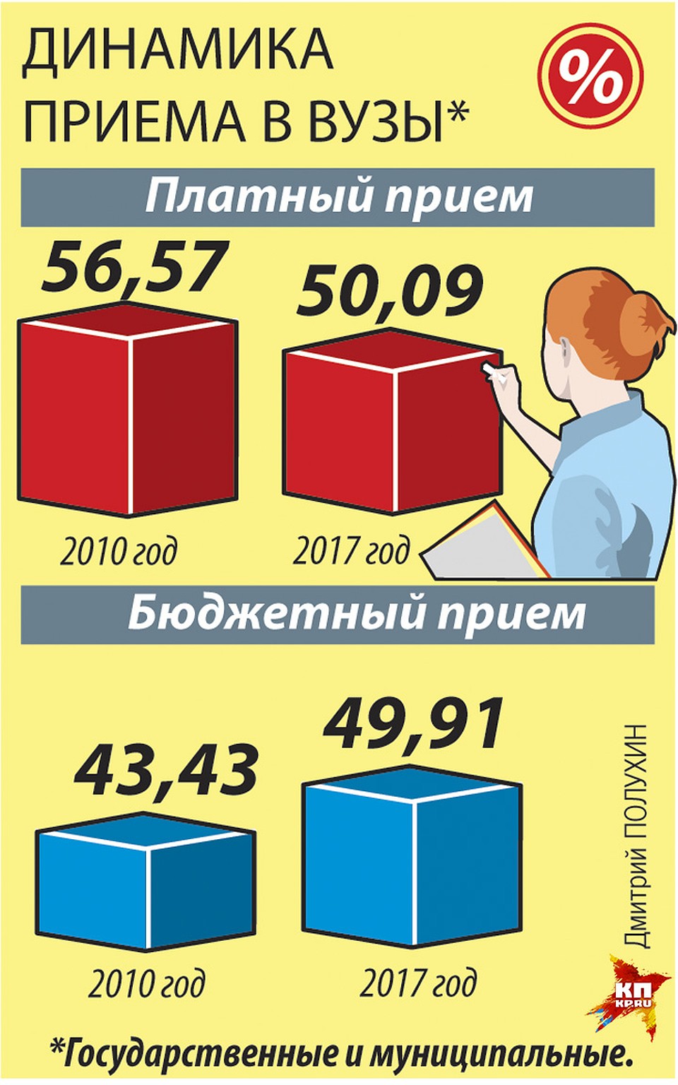 Динамика приема в вузы Фото: Дмитрий ПОЛУХИН