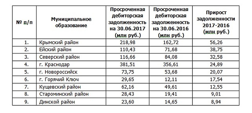 Данные предоставлены ООО «Газпром межрегионгаз Краснодар»