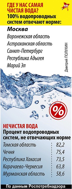Где самая чистая и нечистая вода? Фото: Дмитрий ПОЛУХИН