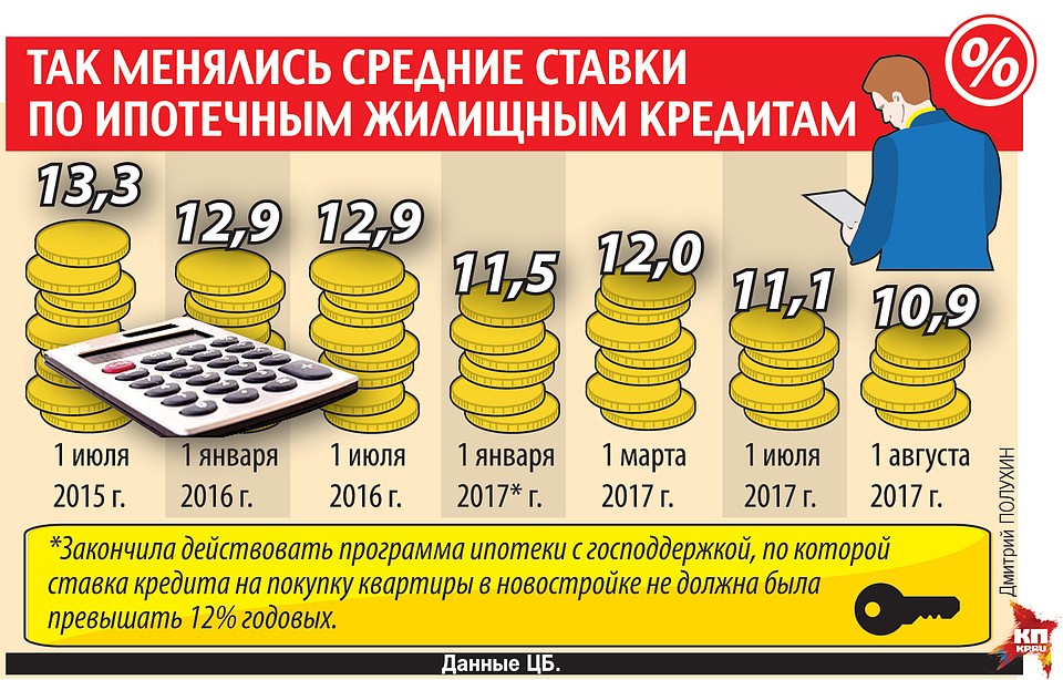 Так менялись средние ставки по ипотечным жилищным кредитам.