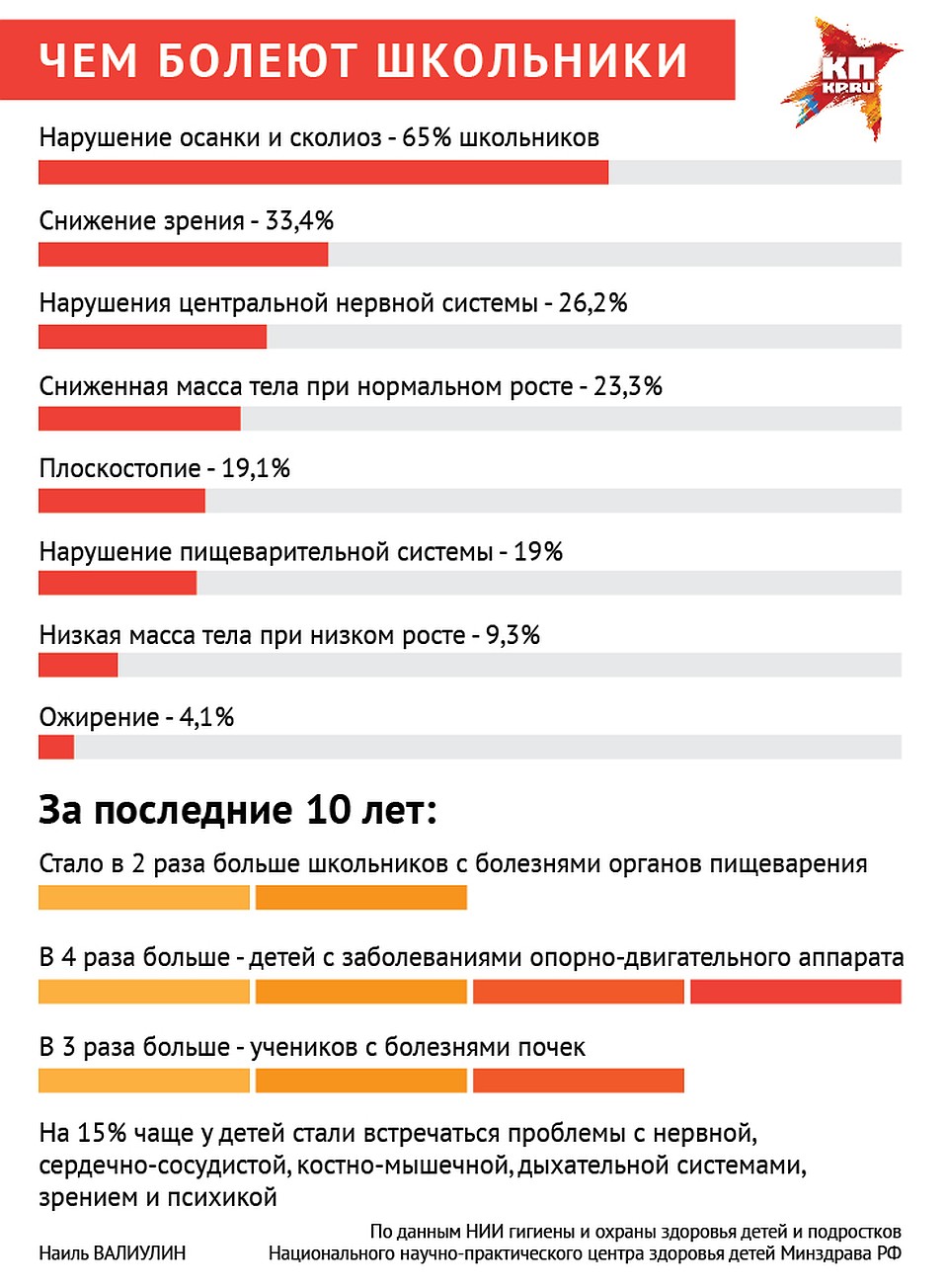Чем болеют российские школьники: статистика Фото: Наиль ВАЛИУЛИН