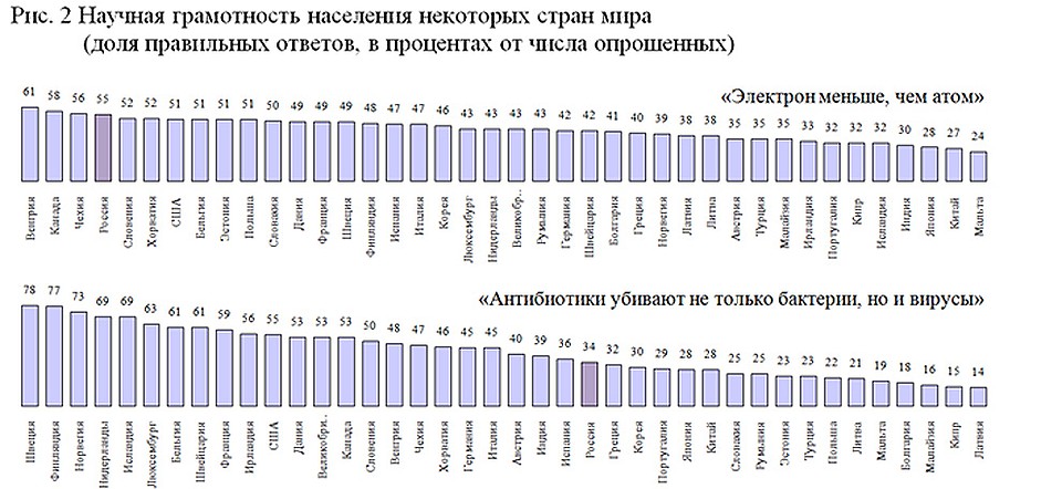 Ответы на вопрос об антибиотиках и размере электрона. ФОТО Левада