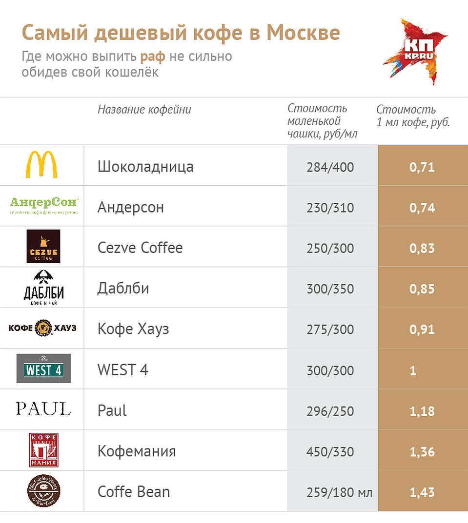 Стоимость кофе "раф". Фото: Наиль ВАЛИУЛИН