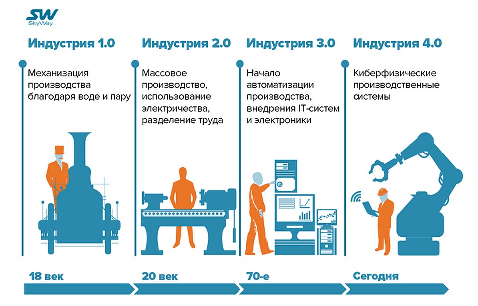 Индустия развивается - сегодня мировые промышленные предприятия, в числе которых и "Струнные технологии", переходят на четвертый этап.