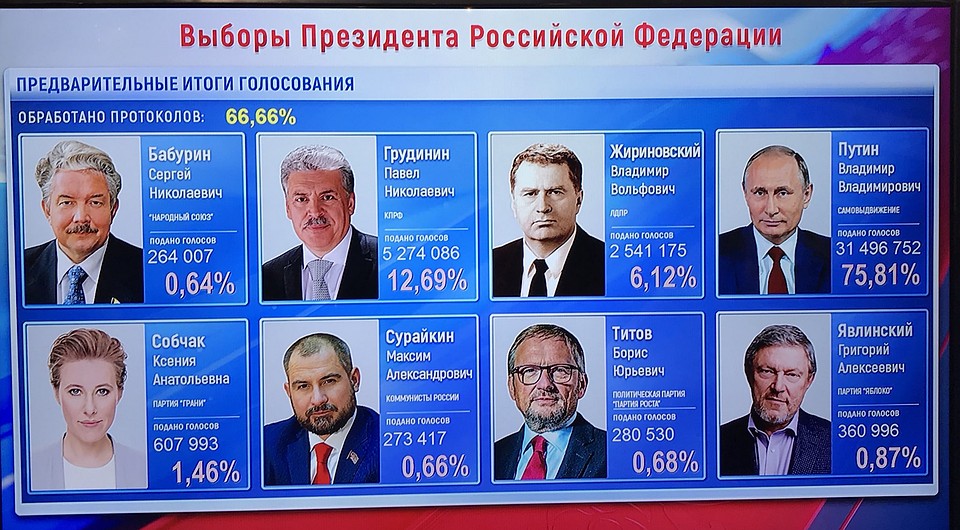 По данным Центризбиркома, лидирует действующий глава государства Владимир Путин, он набирает 75,81% Фото: Дмитрий СМИРНОВ