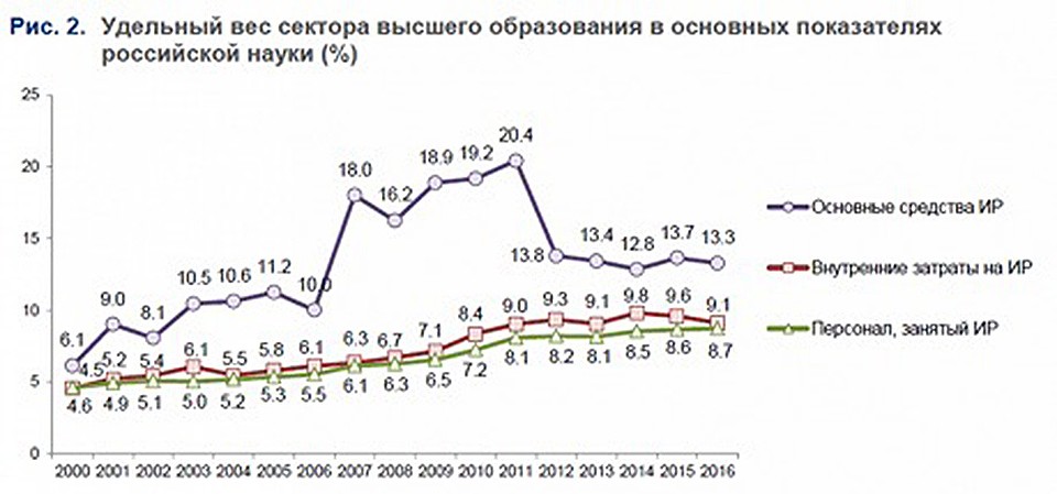 Удельный вес высшего образования в основных показателях российской науки.