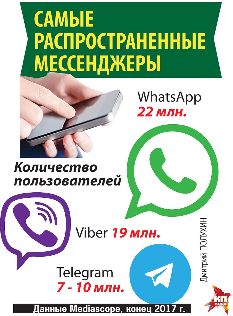 Самые распространенные мессенджеры