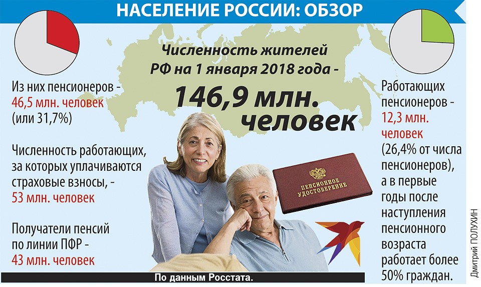 Население России: обзор Фото: Дмитрий ПОЛУХИН
