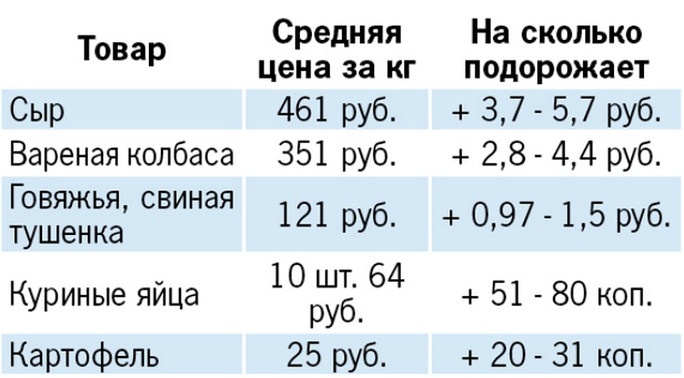 Средние цены на продукты, по данным Росстата.