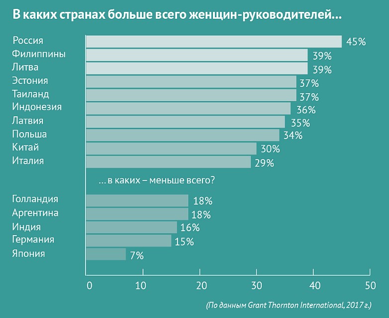 В каких странах больше всего и меньше всего женщин-руководителей?