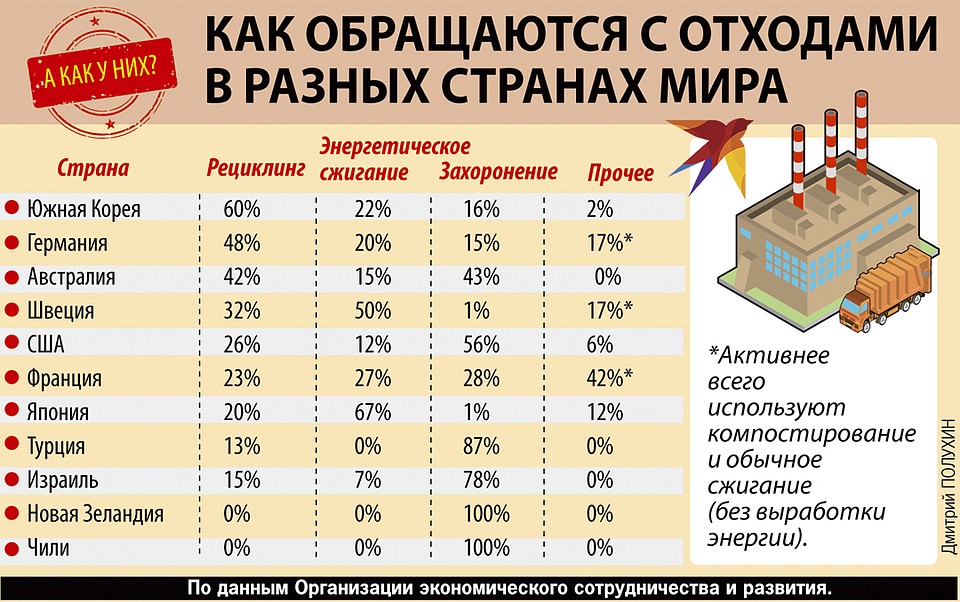Как обращаются с отходами в разных странах мира Фото: Дмитрий ПОЛУХИН