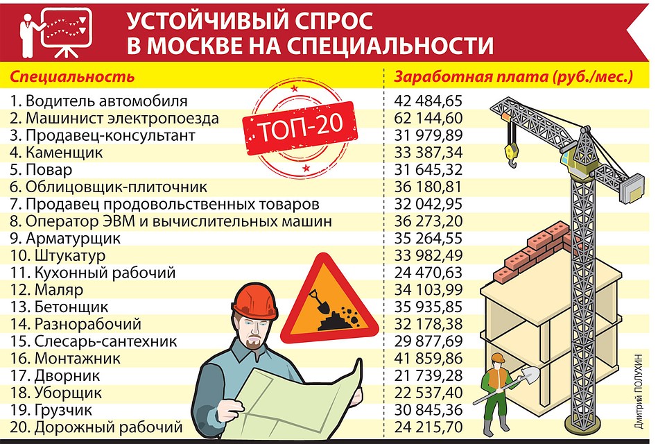 Устойчивый спрос в Москве на специальности.