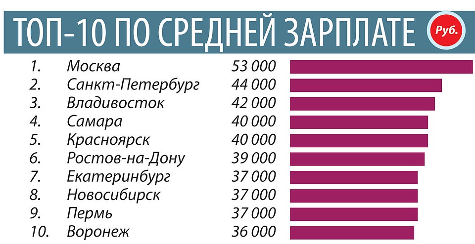 Топ-10 по средней зарплате.