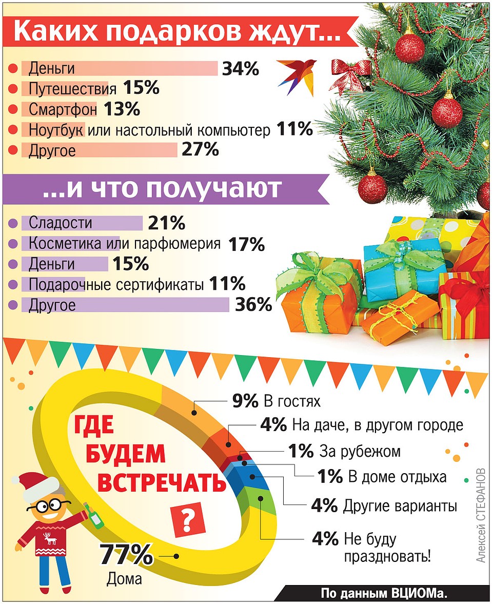 Каких подарков ждут и что получают