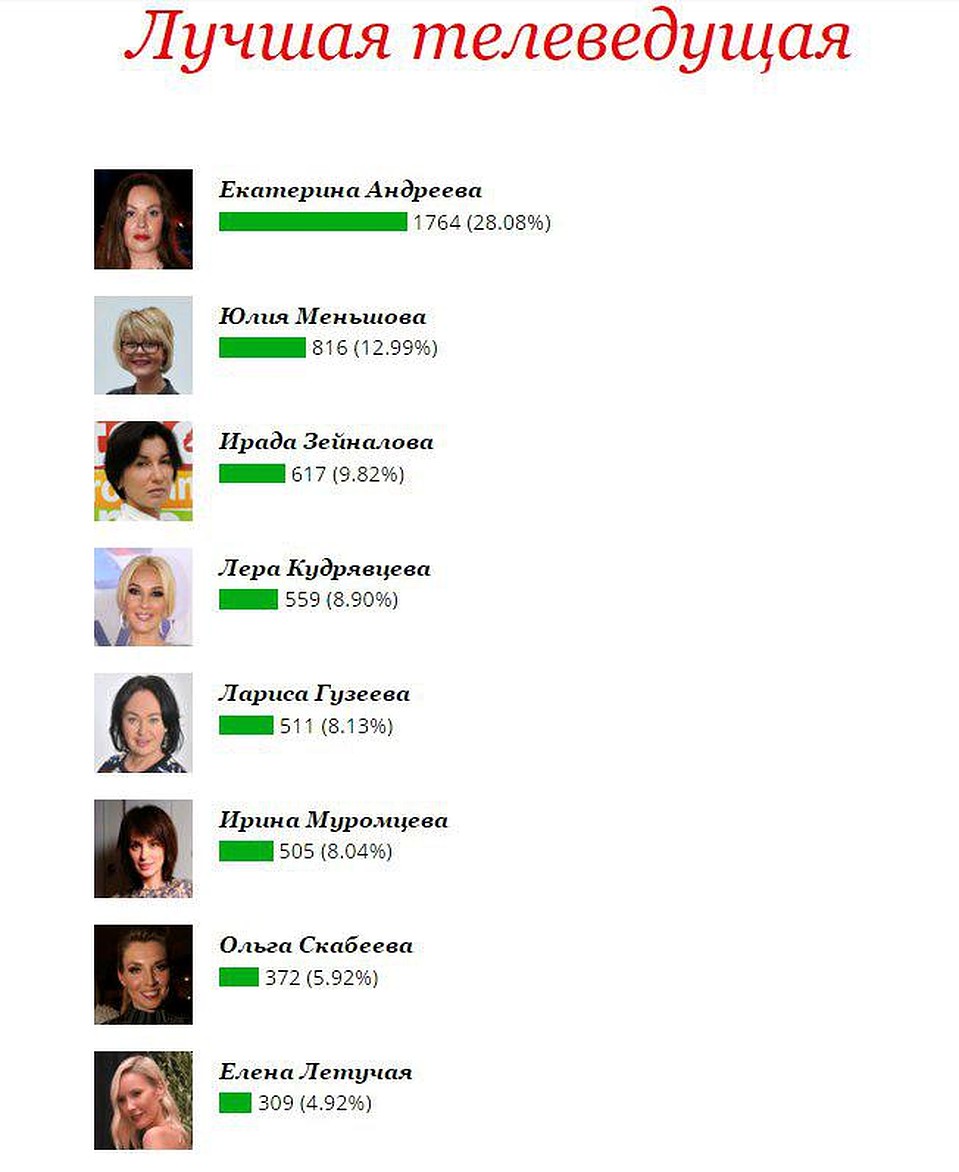 Итоги голосования "Лучшая телеведущая 2018".
