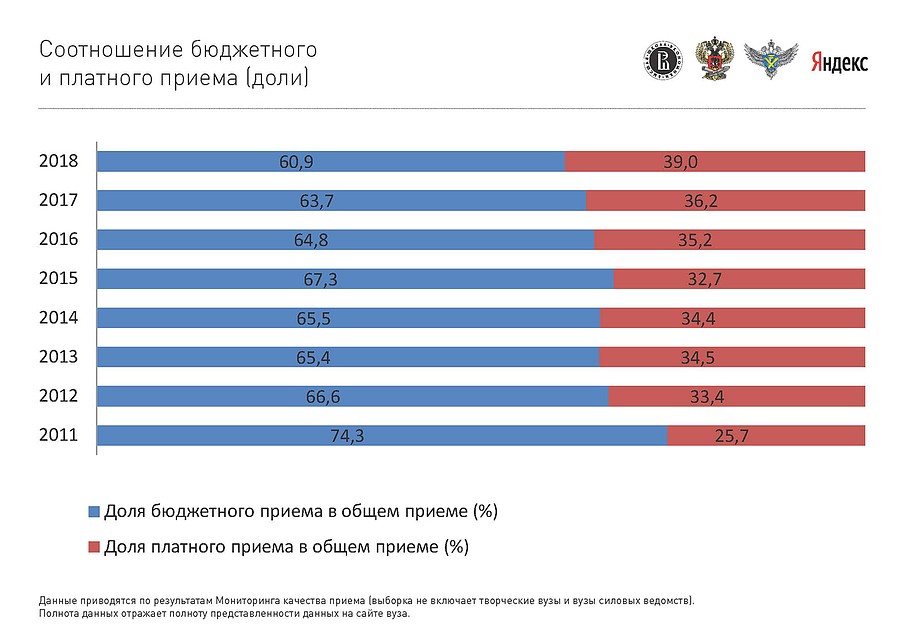 Почти 40% первокурсников этого года поступили на платное отделение