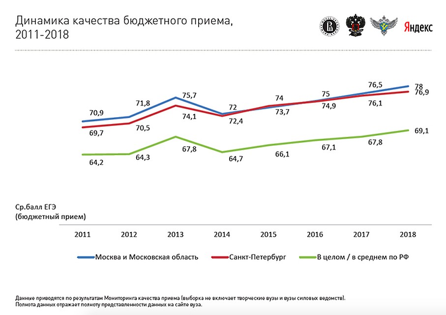 Похоже, что в Москве в этом году средних балл поступивших на бюджет будет около 79