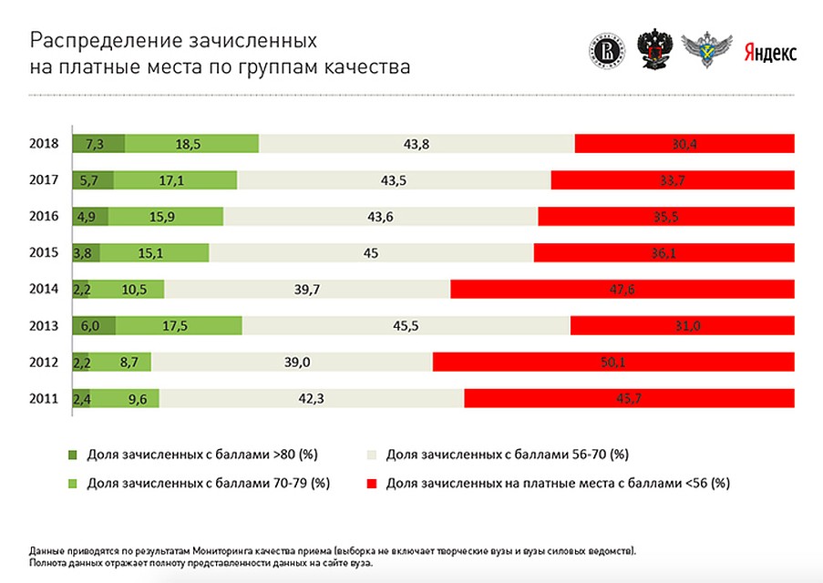 Почти 25 процентов ребят, решивших учиться на платных отделениях, - школьные отличники