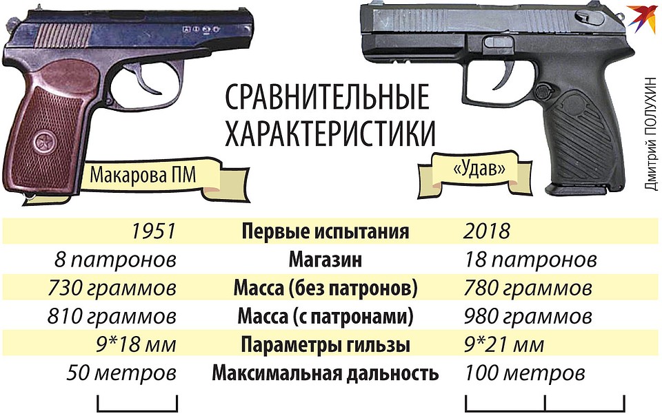 Сравнительные характеристики Макарова ПМ и "Удав".