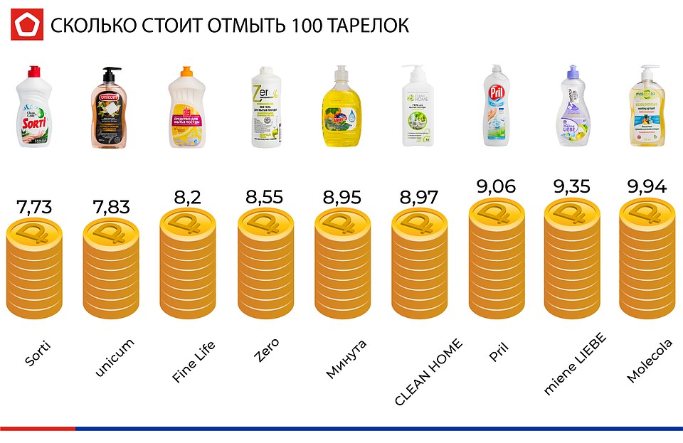 Результаты теста на самое "экономичное" средство для мытья посуды.