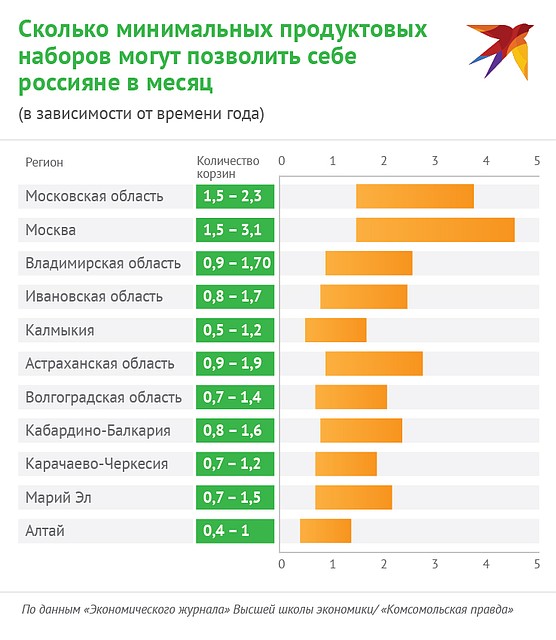 Сколько минимальных продуктовых наборов могут позволить себе россияне Фото: Наиль ВАЛИУЛИН