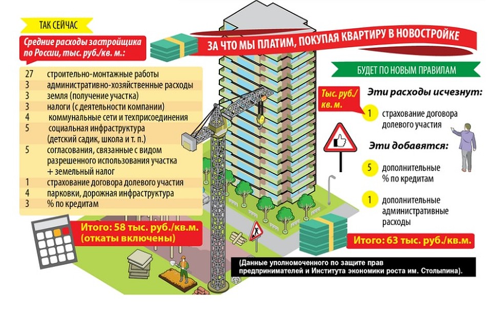 Из чего складывается стоимость квартир в новостройках Фото: Дмитрий ПОЛУХИН
