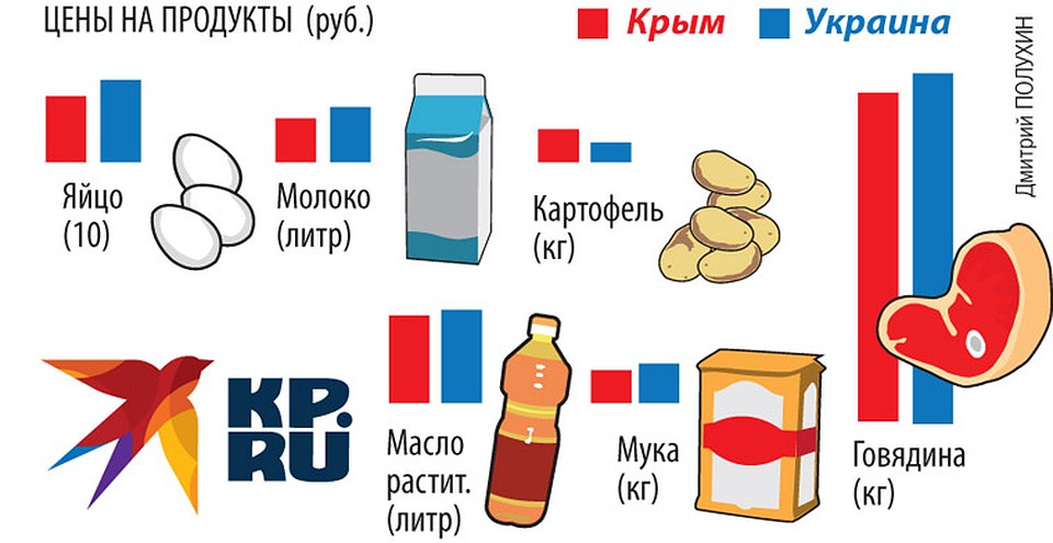Цены на продукты Фото: Дмитрий ПОЛУХИН