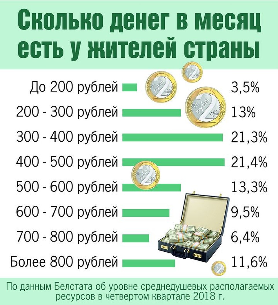 Сколько денег в месяц есть у жителя страны Фото: Екатерина МАРТИНОВИЧ
