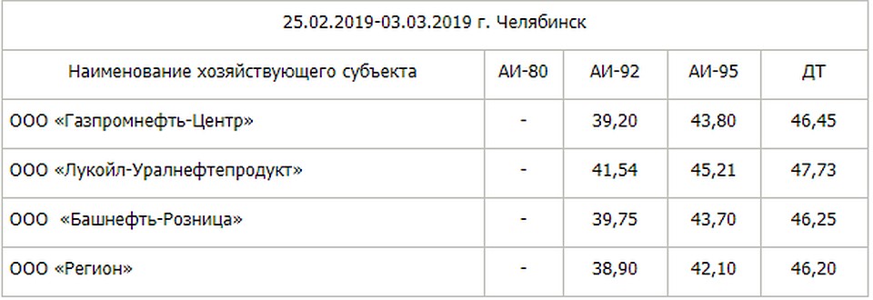 Данные от УФАС по Челябинской области