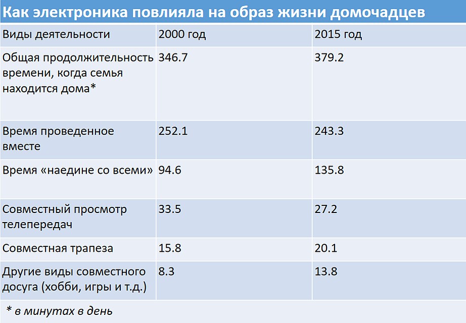 Как электроника повлияла на образ жизни домочадцев